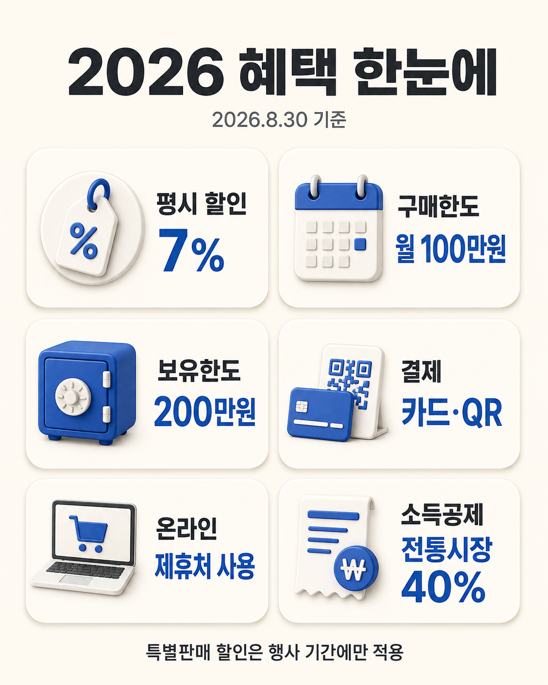 2026 디지털온누리상품권 총정리|7% 할인·월 100만원·혜택 한눈에 핵심 정보