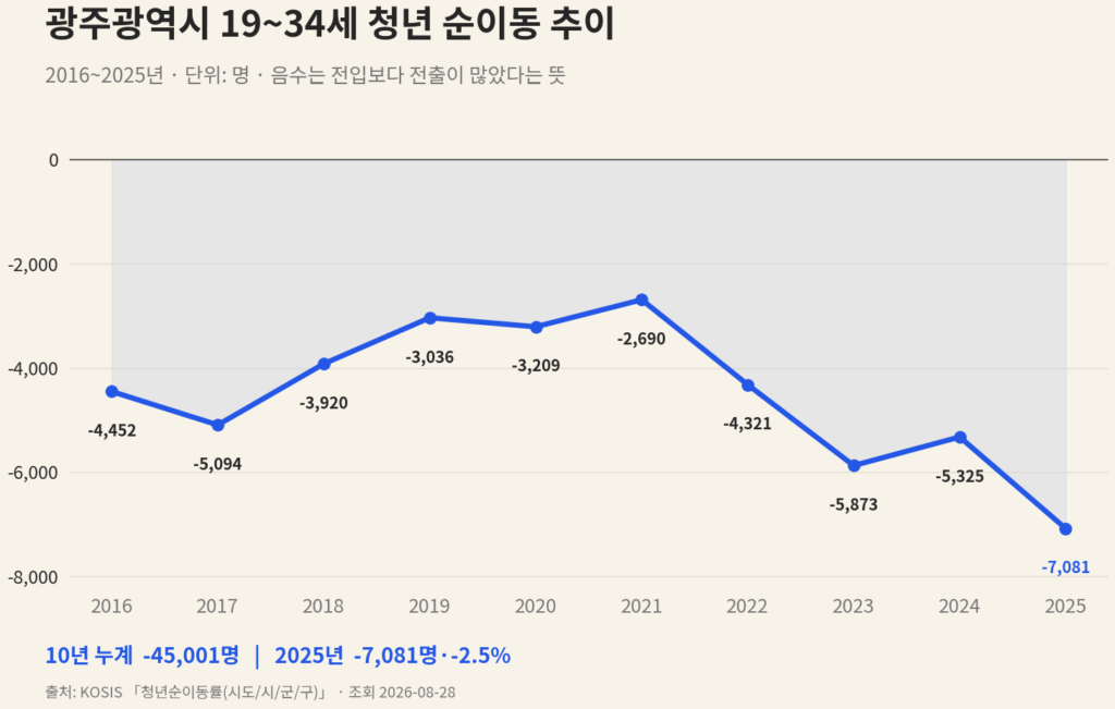 2016년부터 2025년까지 광주광역시 19~34세 청년 순이동이 매년 음수였고 2025년 -7,081명으로 가장 낮은 추이 차트