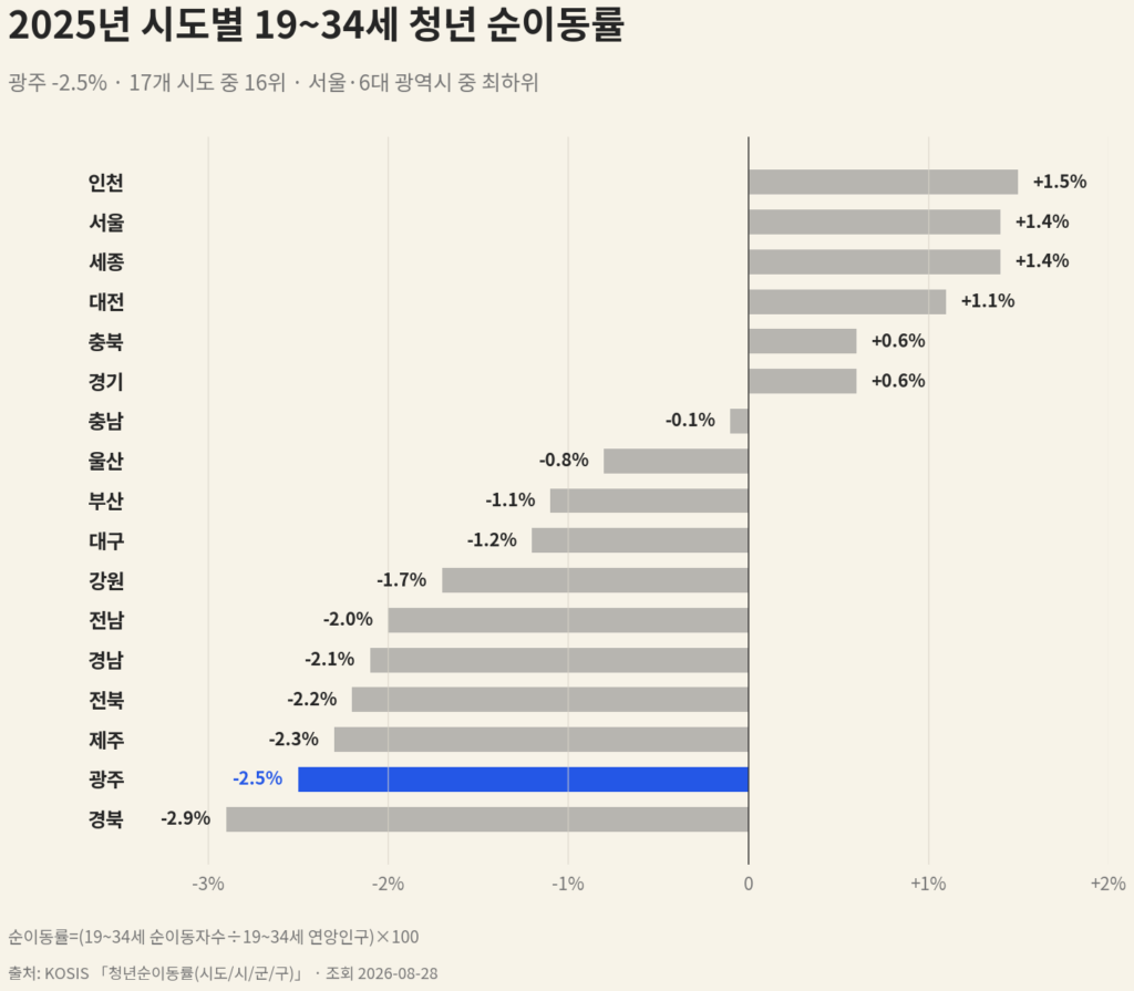 2025년 17개 시도별 19~34세 청년 순이동률에서 광주 -2.5%를 코발트 블루로 강조한 비교 차트