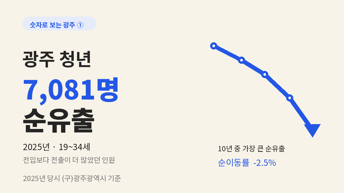 광주광역시 청년 유출, 얼마나 심각할까? 2025년 7,081명 순유출 분석