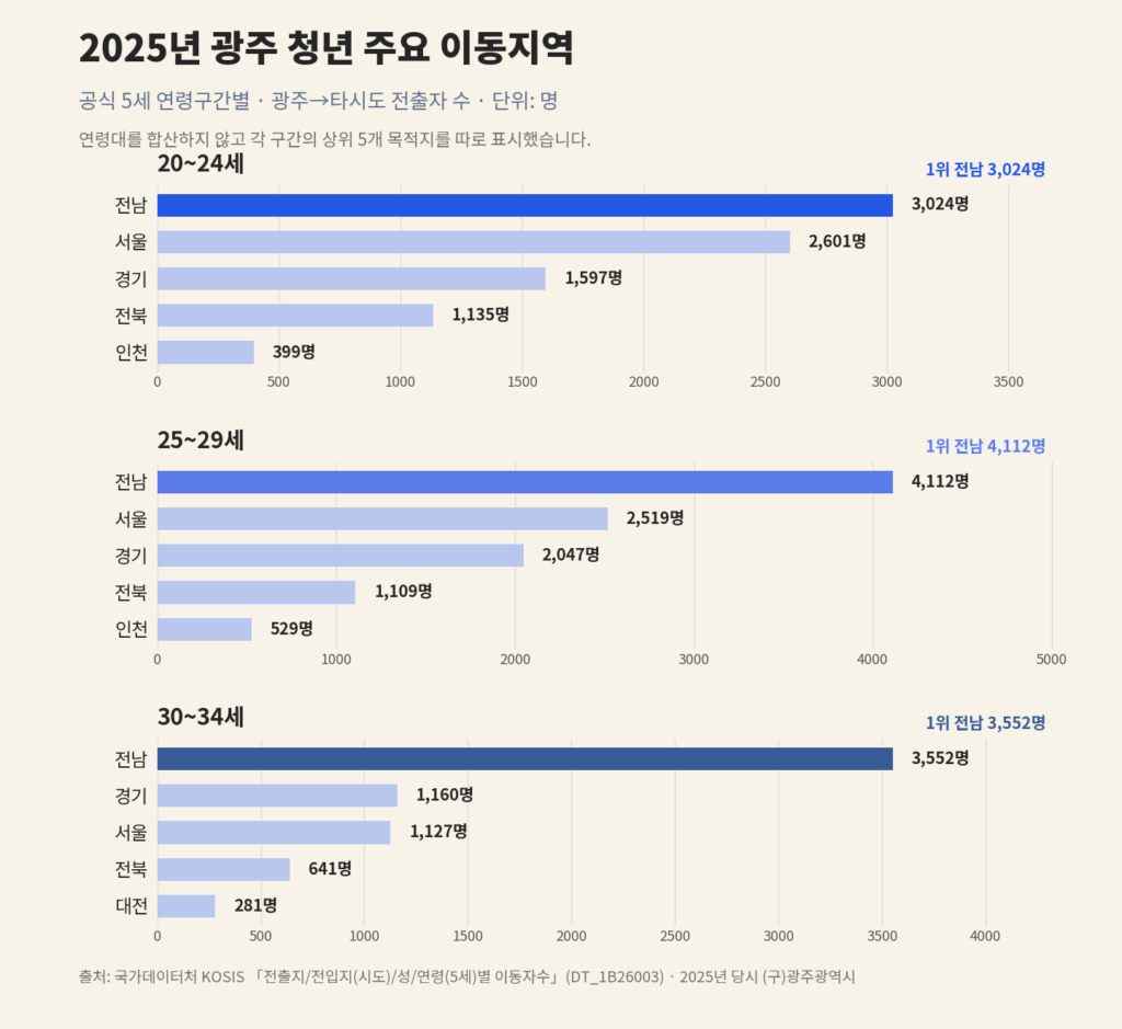 2025년 광주광역시 20~24세·25~29세·30~34세 주요 이동 목적지를 전출자 수로 비교한 차트