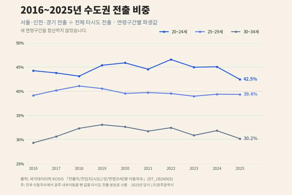 2016년부터 2025년까지 광주광역시 20~24세·25~29세·30~34세의 타시도 전출 중 서울·인천·경기가 차지한 비중 추이 차트
