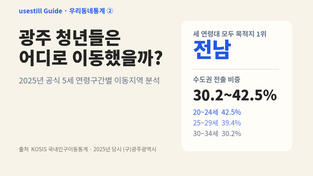 광주광역시 청년들은 어디로 떠났을까? 2025년 연령대별 이동지역 분석