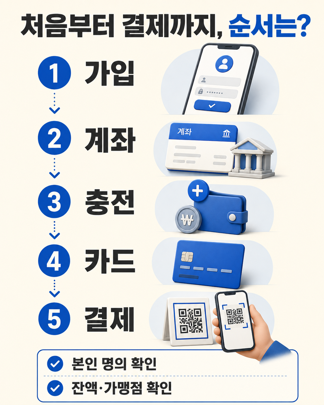 디지털온누리 앱 사용법｜회원가입·충전·카드등록·QR결제까지 이용 방법