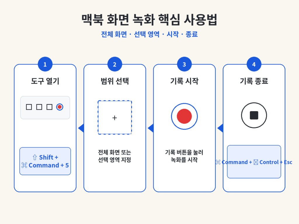 맥북 전체 화면과 선택 영역 녹화 시작 종료 방법 요약