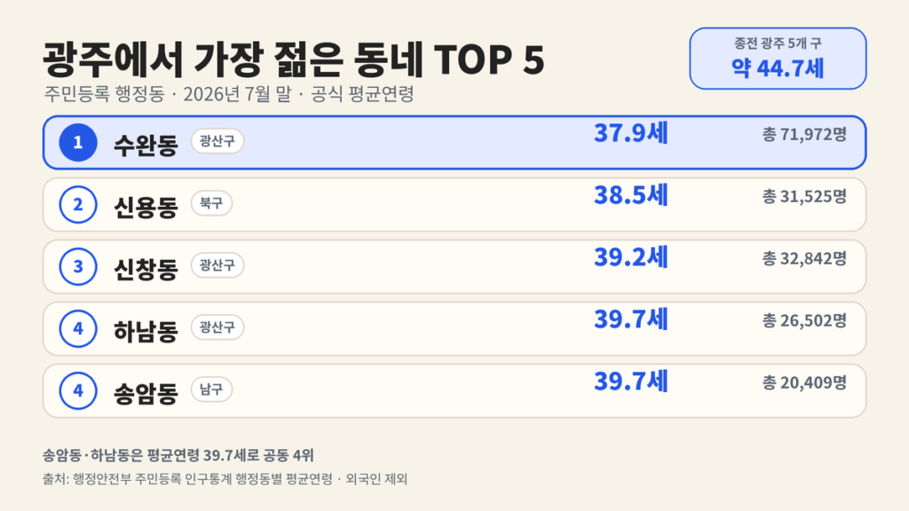 2026년 7월 광주 주민등록 행정동 중 평균연령이 가장 낮은 수완동·신용동·신창동·송암동·하남동 TOP 5
