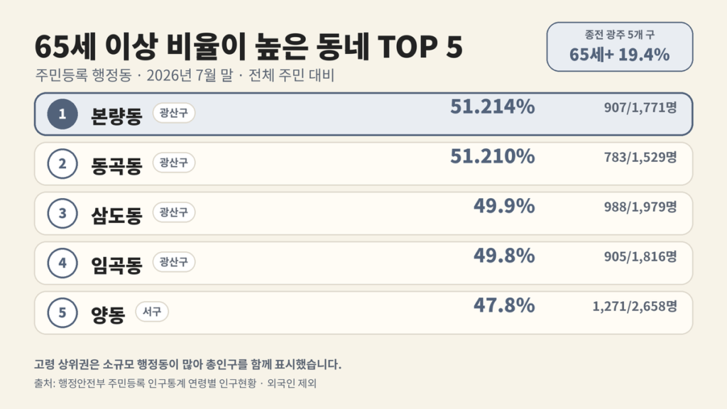 2026년 7월 광주 주민등록 행정동 중 65세 이상 비율이 가장 높은 본량동·동곡동·삼도동·임곡동·양동 TOP 5