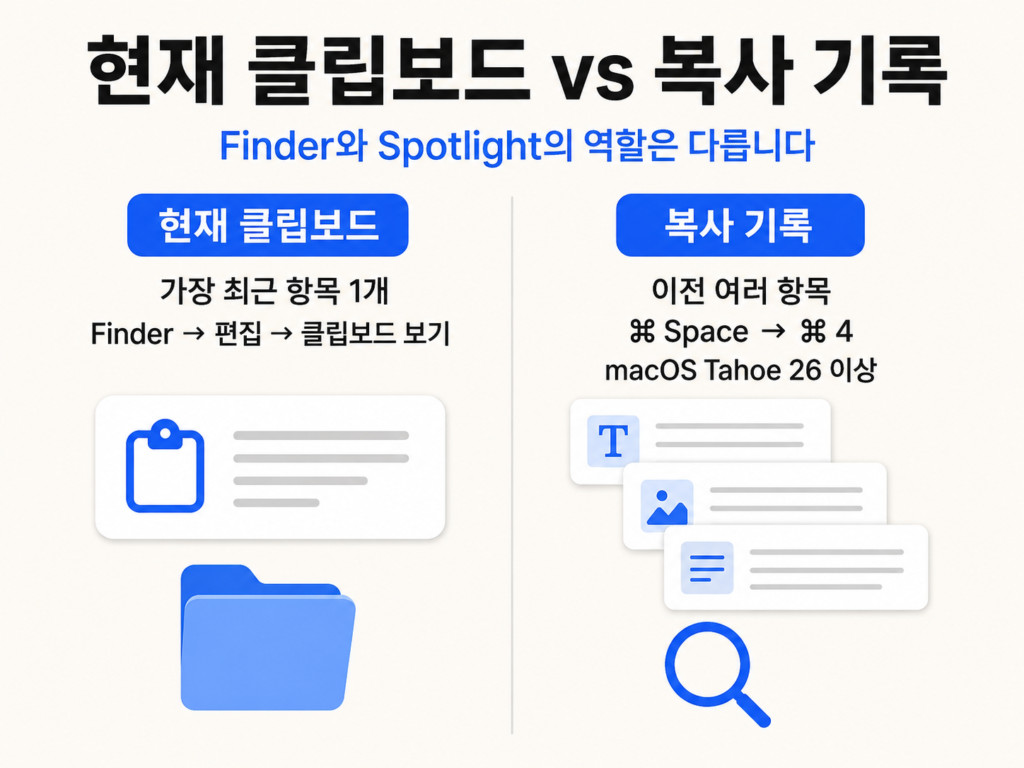 현재 클립보드와 macOS Tahoe 복사 기록의 차이 비교 인포그래픽