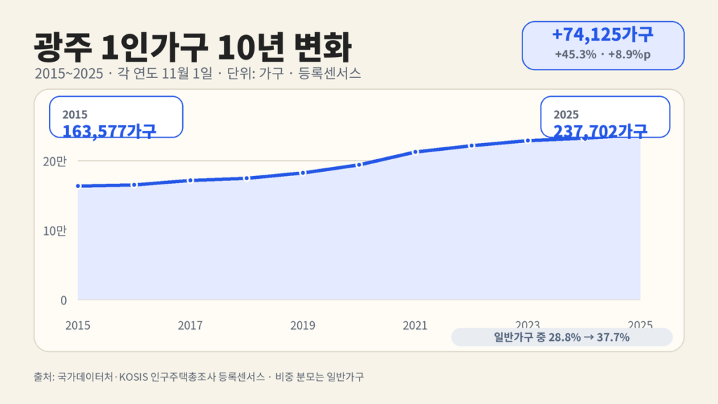 2015년부터 2025년까지 광주 1인가구가 163,577가구에서 237,702가구로 증가한 연도별 추이 그래프