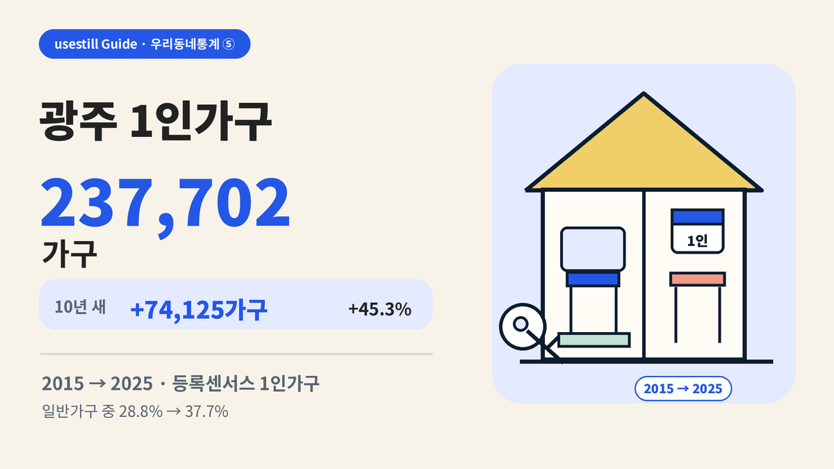 광주 1인가구 10년 새 74,125가구 증가｜연령별·지역별 변화