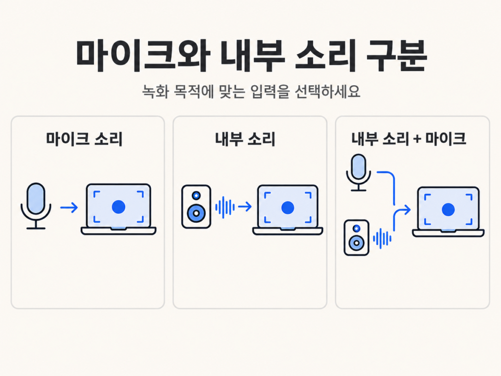 맥북 화면 녹화 마이크 내부 소리 동시 녹음 방법 비교