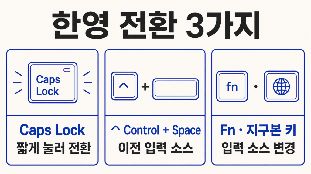 Caps Lock Control Space Fn 지구본 키로 맥북 한영 전환하는 세 가지 방법