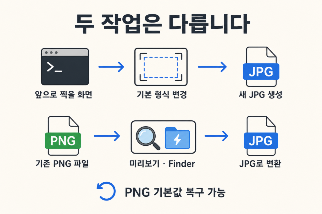 새 스크린샷 기본 형식 변경과 기존 PNG 파일 JPG 변환의 차이