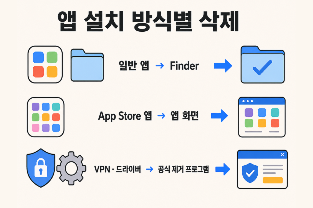 맥북 일반 앱 App Store 앱 VPN 드라이버의 설치 방식별 안전한 삭제 방법