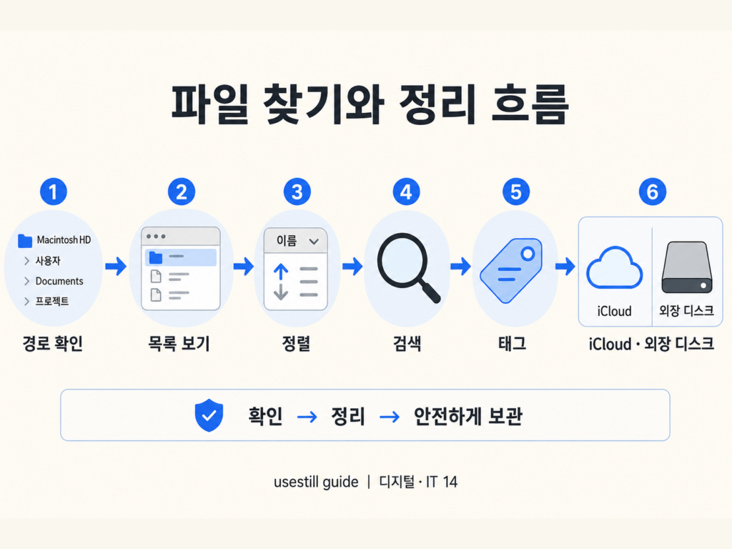 Finder에서 경로 확인 목록 보기 정렬 검색 태그 iCloud 외장 디스크로 파일을 정리하는 흐름