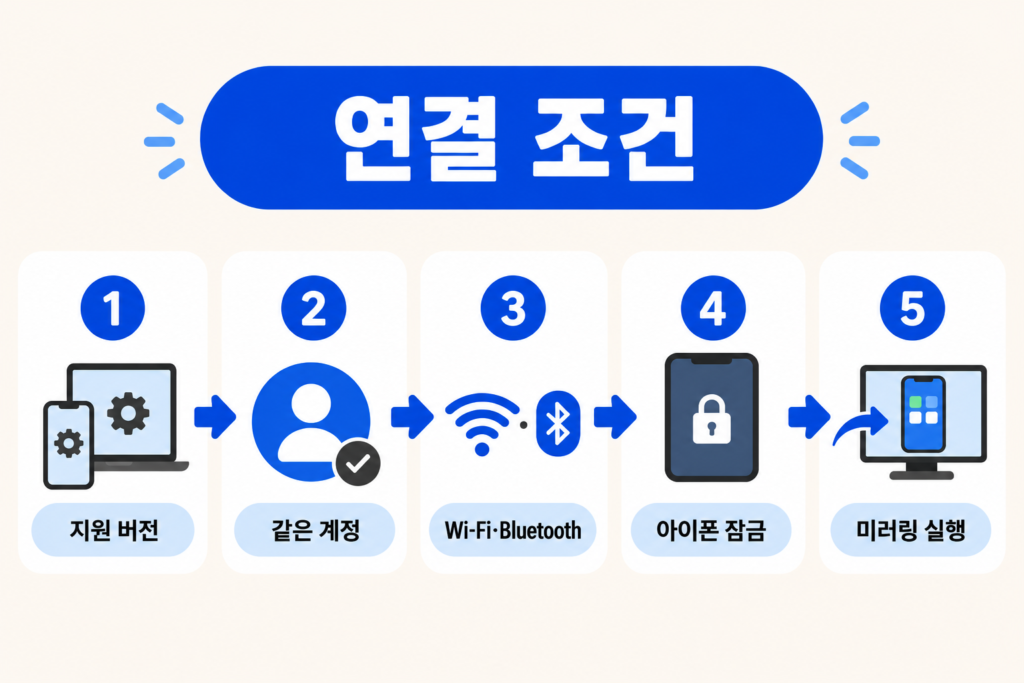 맥북 아이폰 미러링 연결 조건과 시작 순서