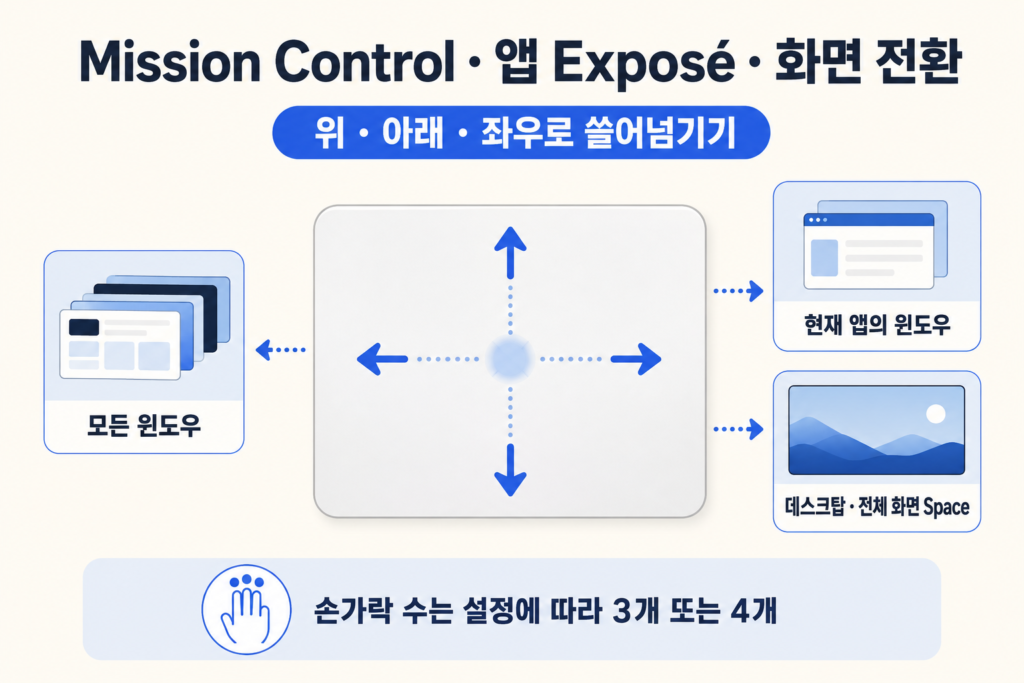 Mission Control 앱 Exposé 화면 전환을 설정에 따라 세 손가락 또는 네 손가락으로 사용하는 방법