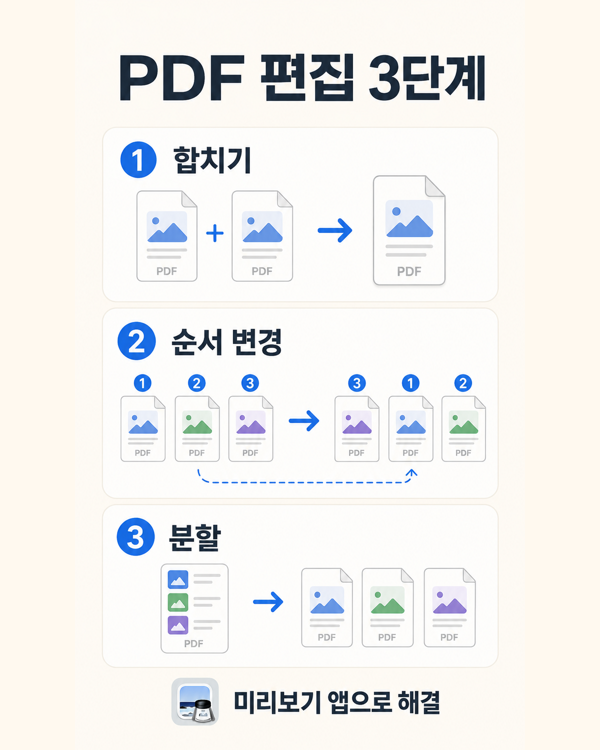 맥북 미리보기 썸네일에서 PDF 합치기 순서 변경 분할하는 과정