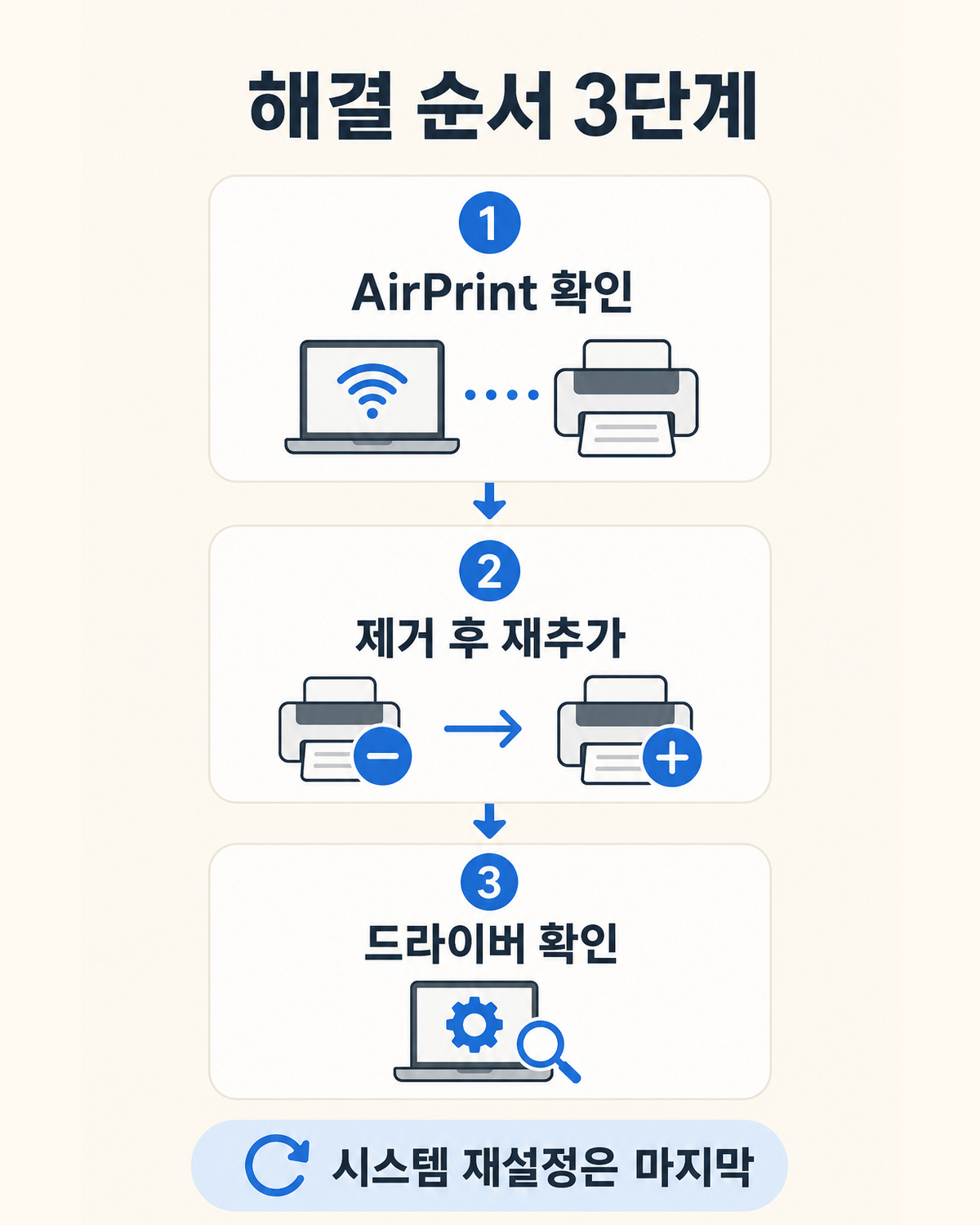 맥북 AirPrint 확인 프린터 재추가 공식 드라이버 해결 순서