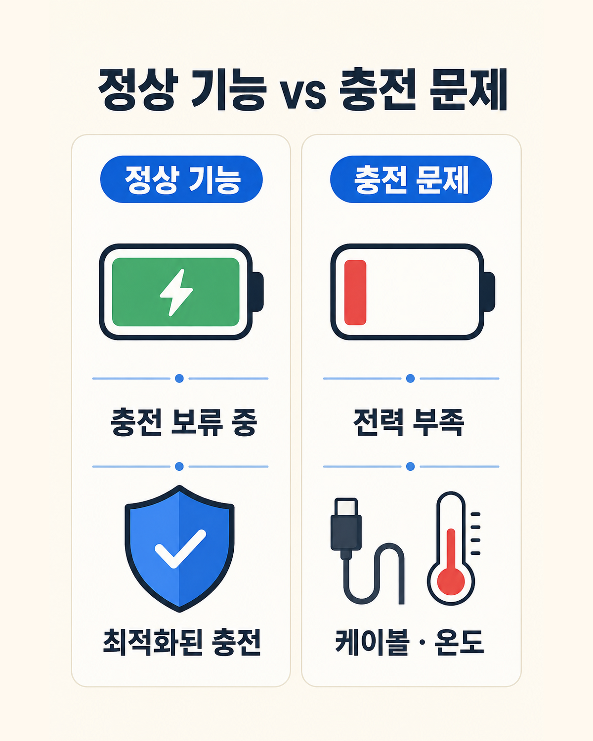맥북 충전 대기 중 충전 한도 완속 충전기 충전 중이 아님 상태 분기