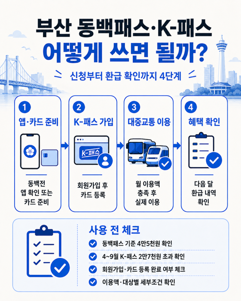 동백패스 월 4만5천원 기준과 환급 구조를 월 교통비 기준으로 정리한 인포그래픽