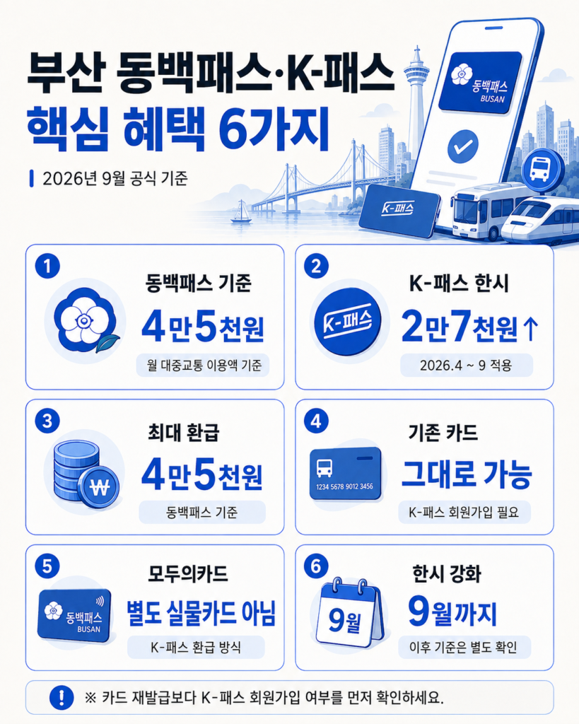 기존 동백전 카드로 동백패스와 K-패스에 가입해 더 큰 환급을 받는 4단계 안내
