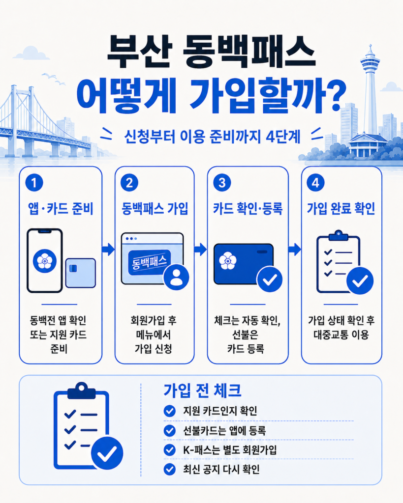 동백전 앱에서 동백패스 가입 상태와 적용 교통카드를 확인하는 단계별 가이드