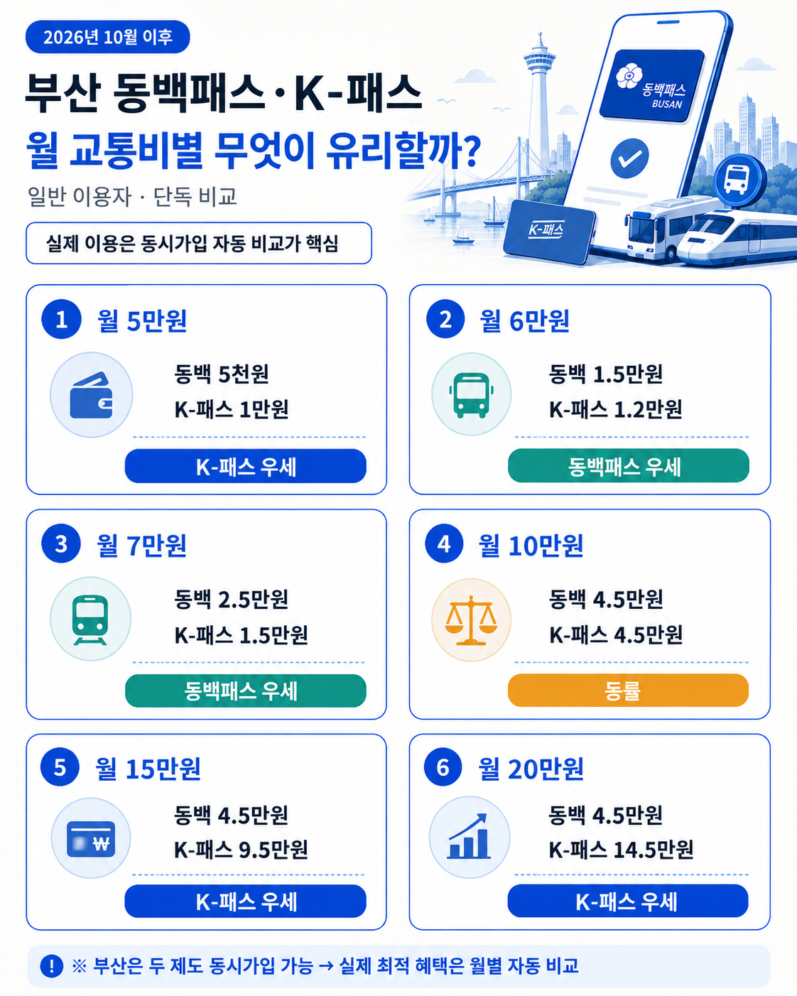 2026년 10월 이후 일반 이용자의 월 5만 7만 10만 15만원 동백패스 K-패스 비교