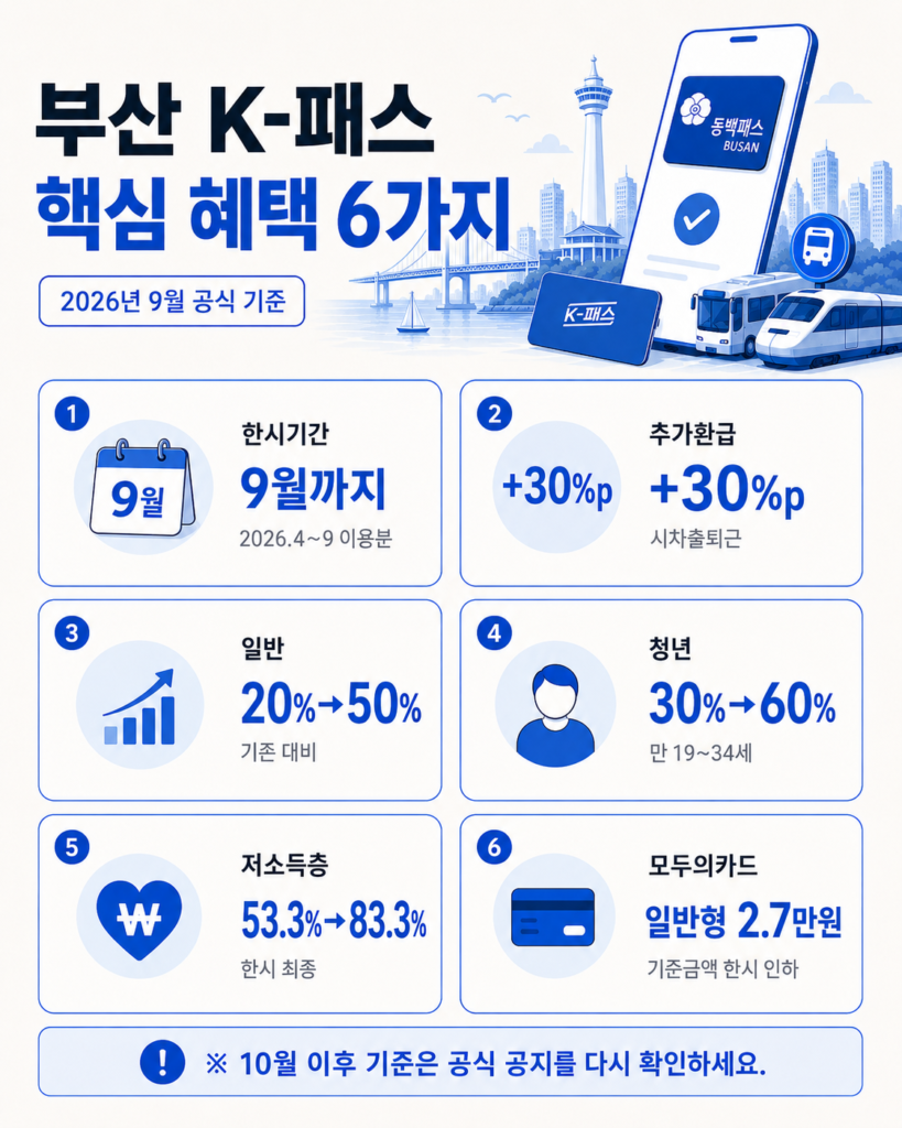 부산 K-패스 2026년 9월 한시 환급률 일반 청년 다자녀 저소득층 비교