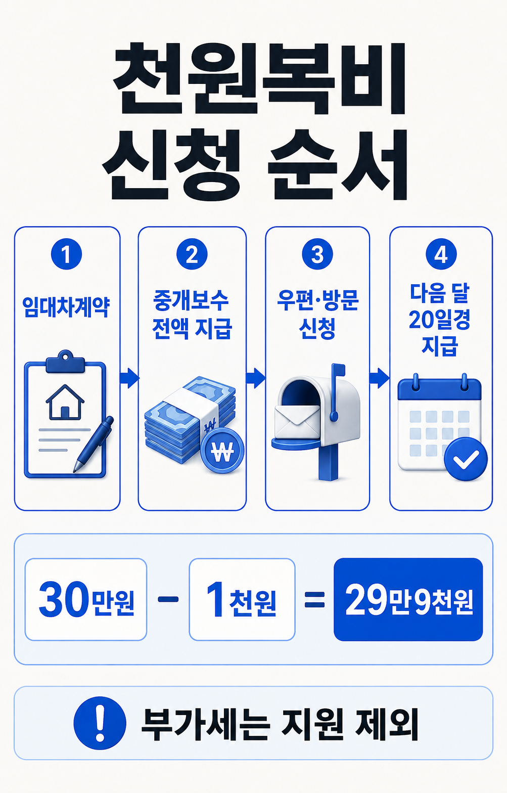 인천 천원복비 계약 중개보수 지급 우편 방문 신청 환급 절차