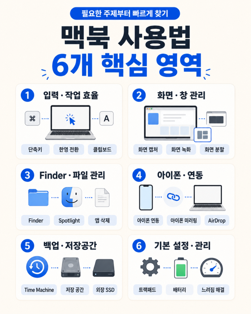 맥북 사용법 20개를 입력·작업 효율, 화면·창 관리, Finder·파일 관리, 아이폰 연동, 백업·저장공간, 기본 설정·관리 6개 영역으로 정리한 안내
