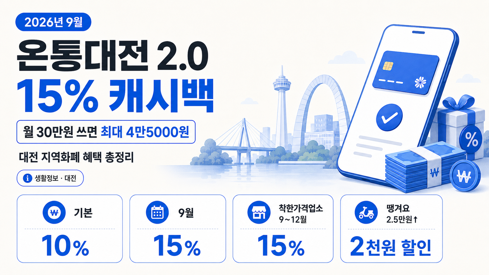 2026년 9월 온통대전 2.0 15% 캐시백 총정리｜30만원 쓰면 4만5000원