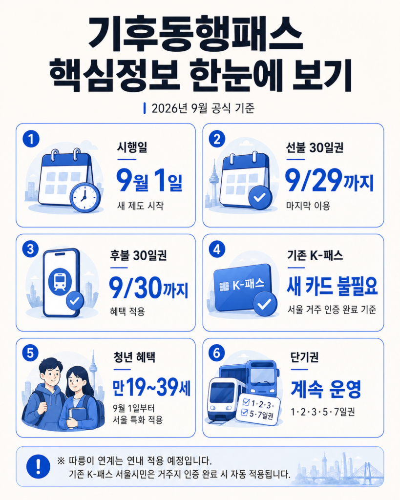기존 기후동행카드 30일권과 모두의카드 기후동행패스의 시행·종료·자동적용 상태 비교