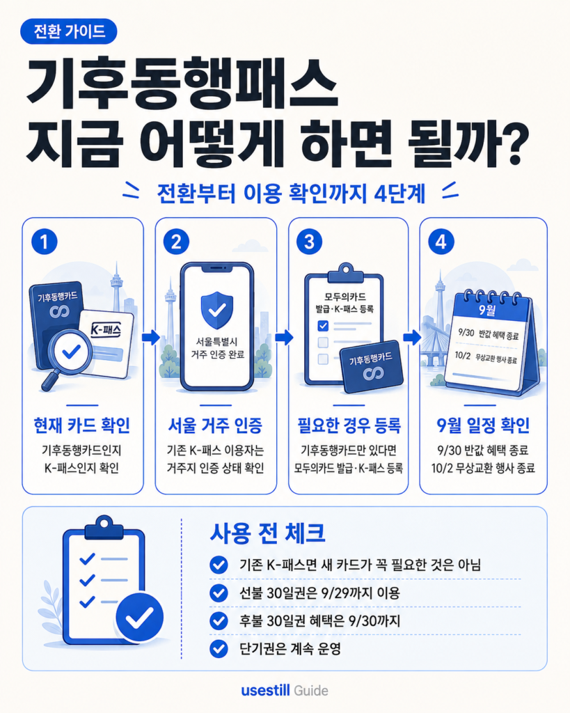 서울 교통 이용자가 기후동행패스 전환 전에 카드와 거주지 인증, 발급 필요 여부를 확인하는 4단계 가이드