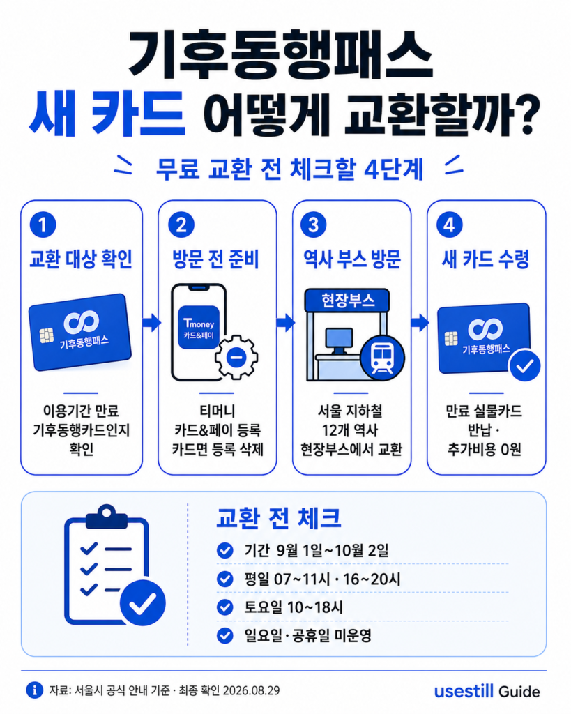 기후동행패스 새 카드 무료 교환 12개 역사와 부스 위치