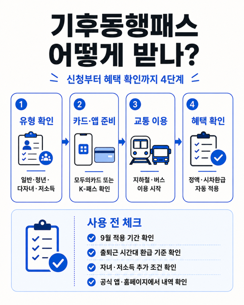 기후동행패스 9월 정액형·정률형 선택을 위해 대상·월 교통비·시차시간을 확인하는 4단계 가이드