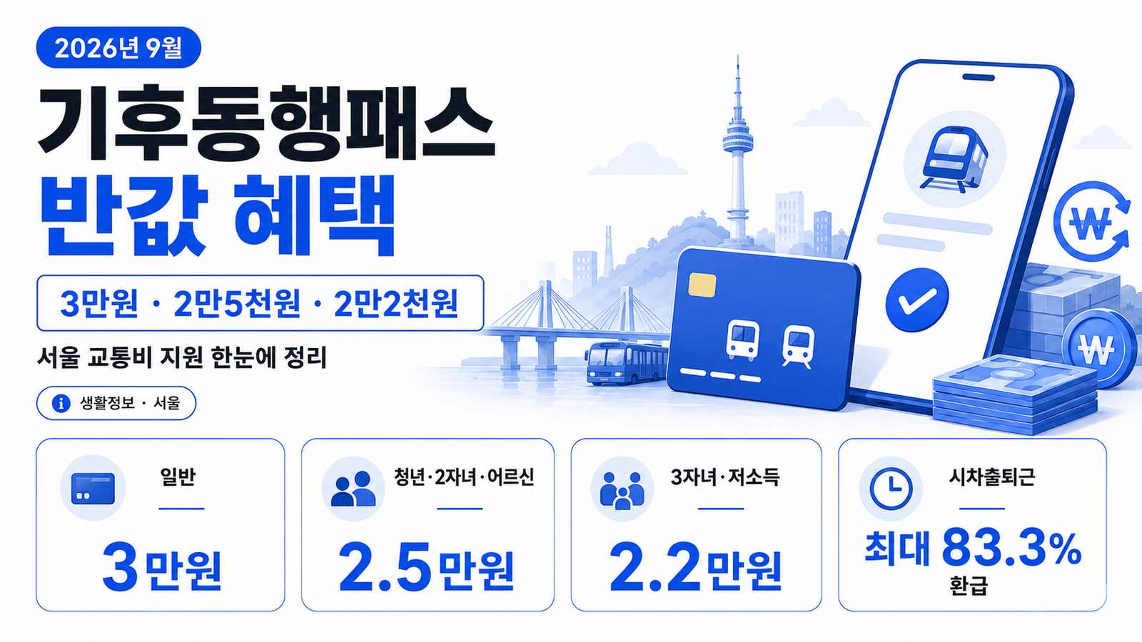 2026 기후동행패스 9월 반값 혜택｜모두의카드 3만원·2만5천원·시차출퇴근 환급