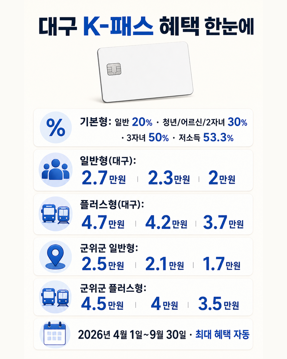 대구 일반지역과 군위군의 2026년 K-패스 일반형 플러스형 기준금액 비교
