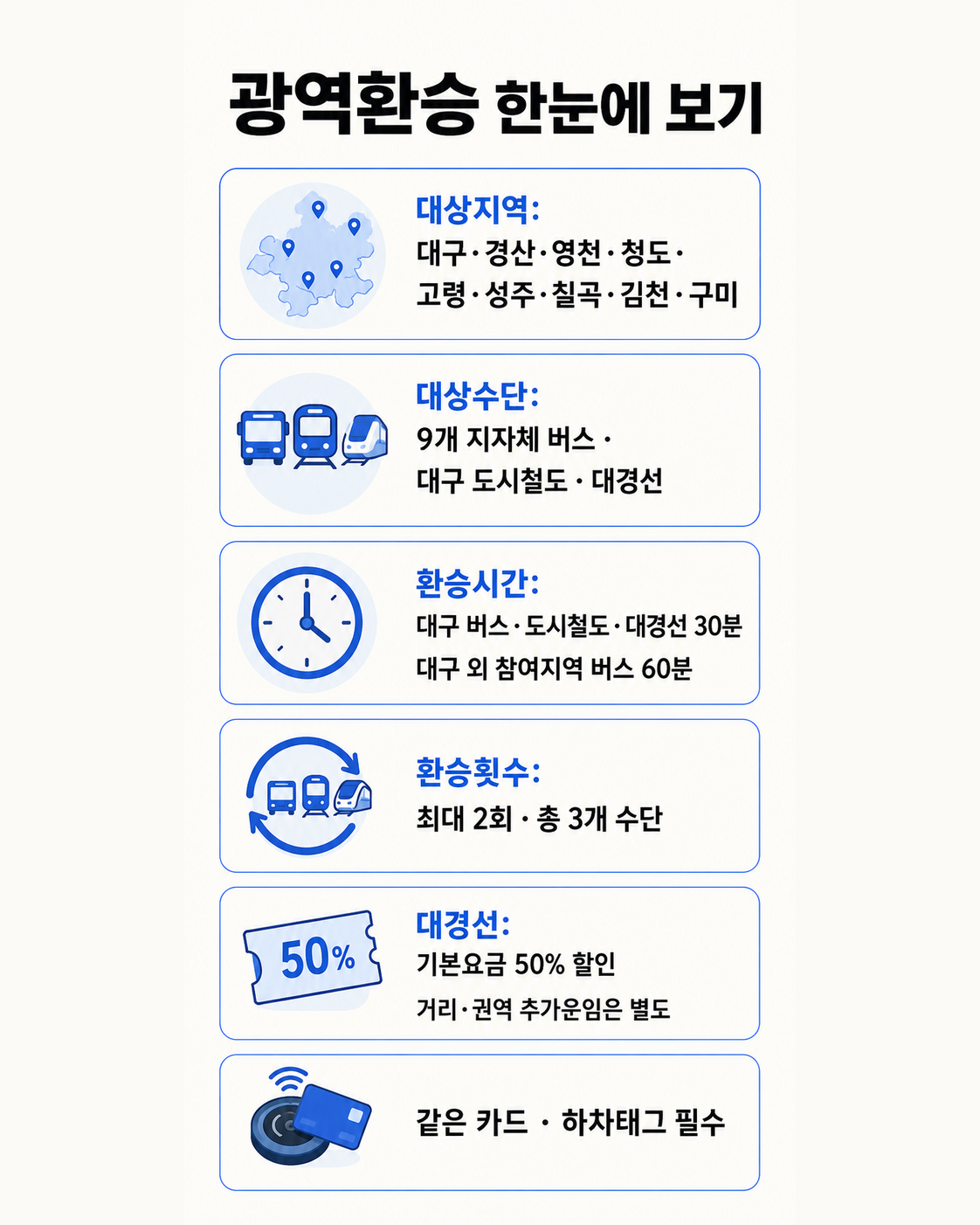 대구 경북 광역환승 9개 지역 환승시간과 요금 조건 한눈에 보기