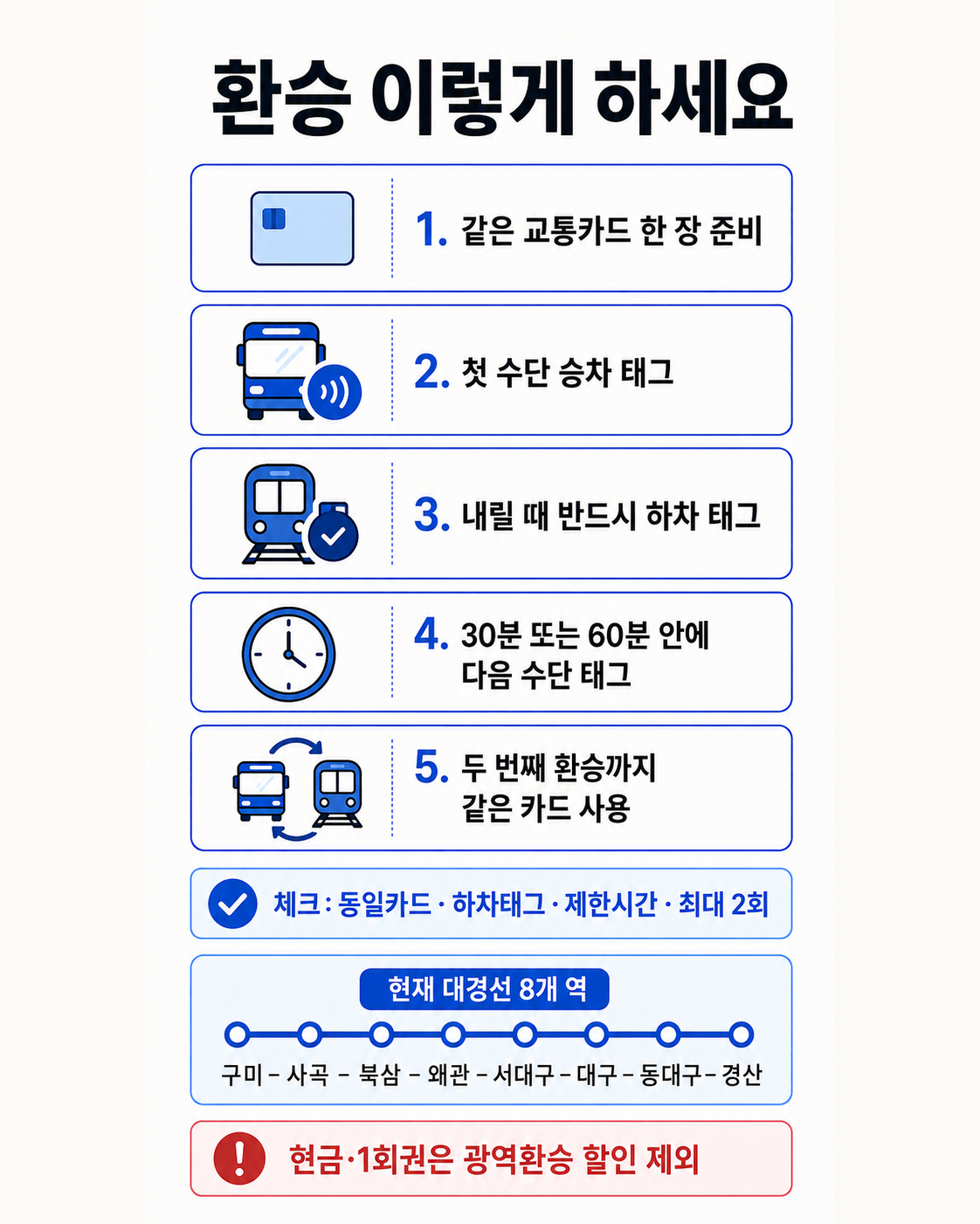대경선 버스 대구 도시철도 같은 카드 환승 순서 안내
