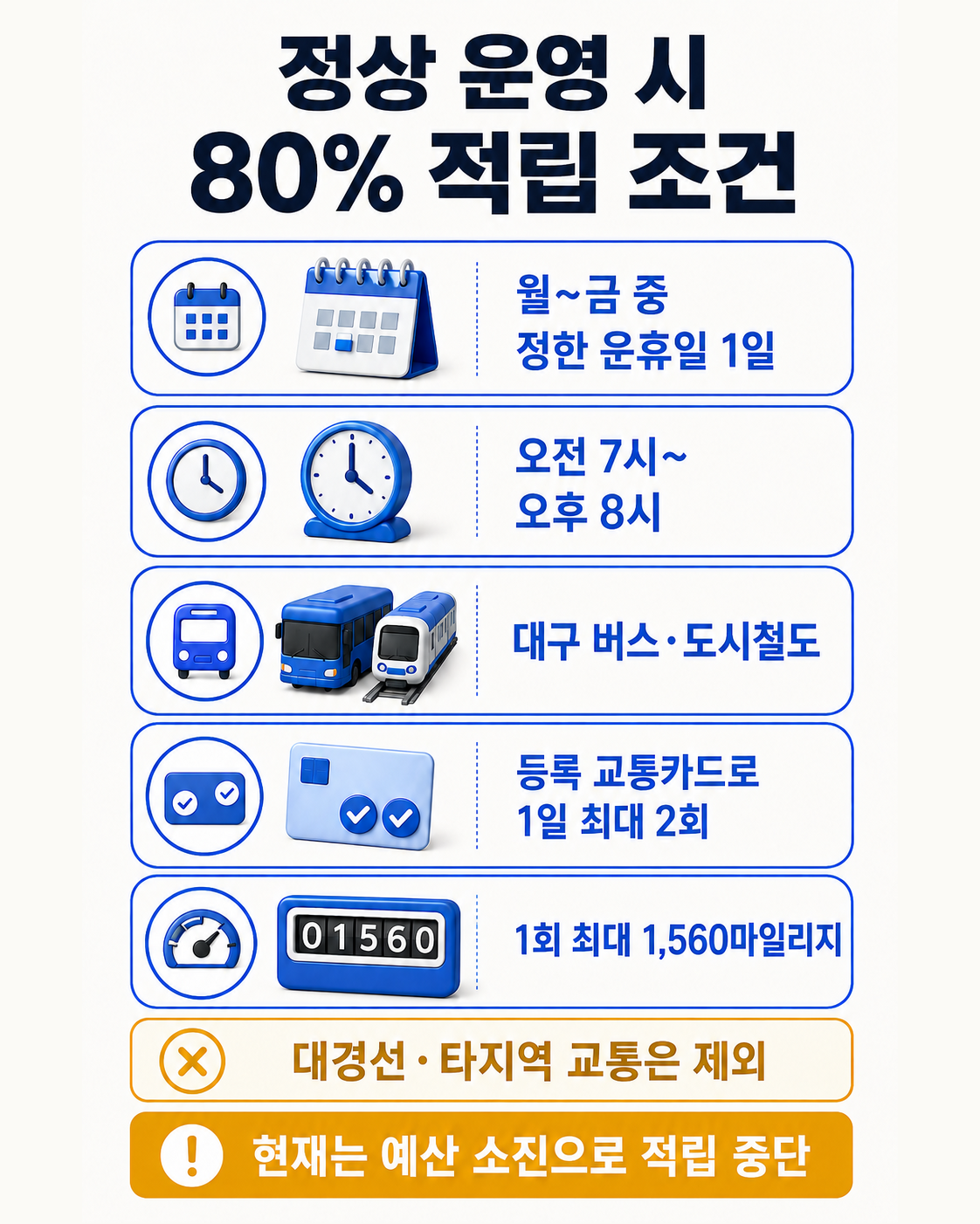 대구 승용차요일제 정상 운영 시 대중교통비 80% 마일리지 적립 조건