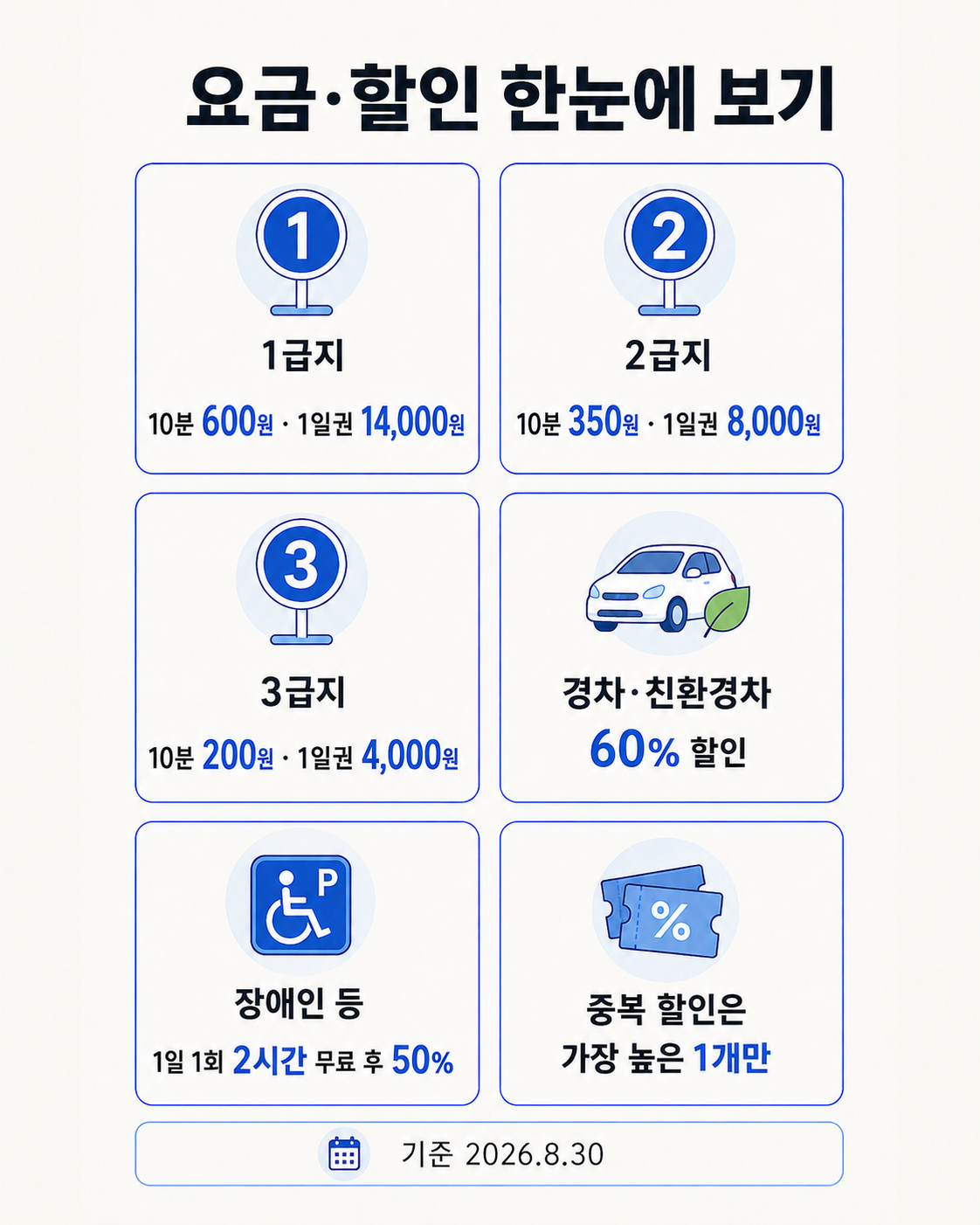대구 공영주차장 1급지 2급지 3급지 요금과 주요 감면율 한눈에 보기