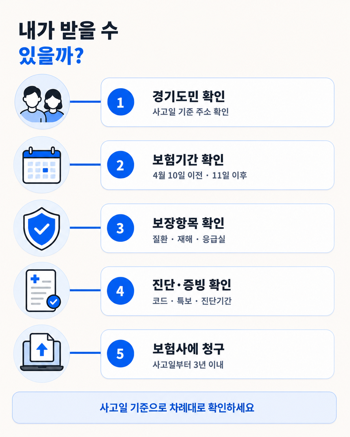 2026 경기 기후보험 총정리｜경기도민 자동가입·폭염·응급실 보장 이용 방법