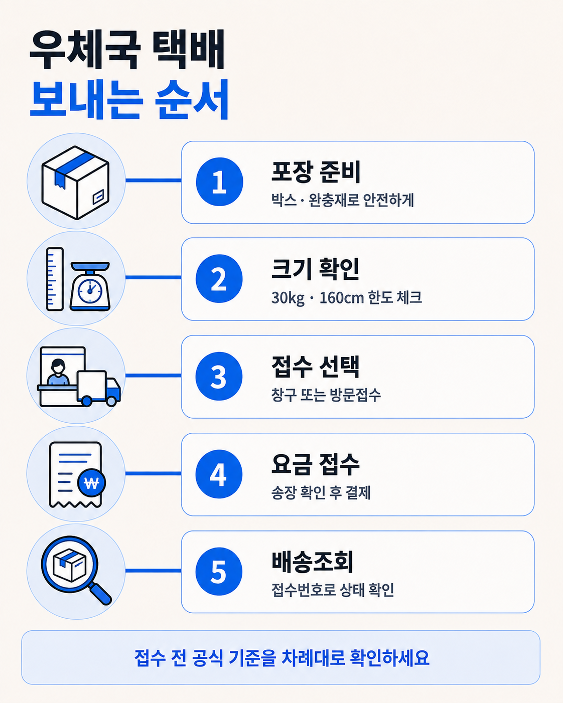 우체국 택배 보내는 순서 단계별 안내