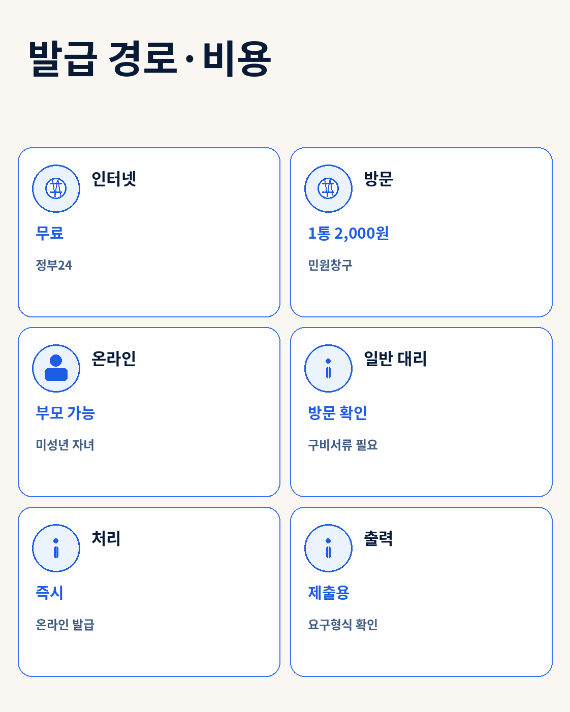 출입국 사실증명 인터넷 발급과 방문 발급의 비용 비교