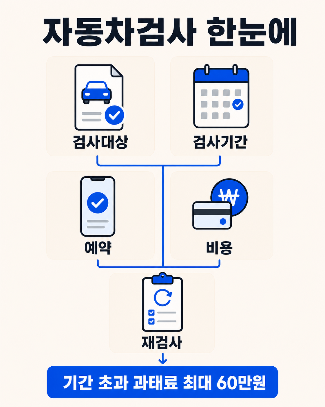 자동차검사 예약방법|검사기간·비용·과태료까지 핵심 정보