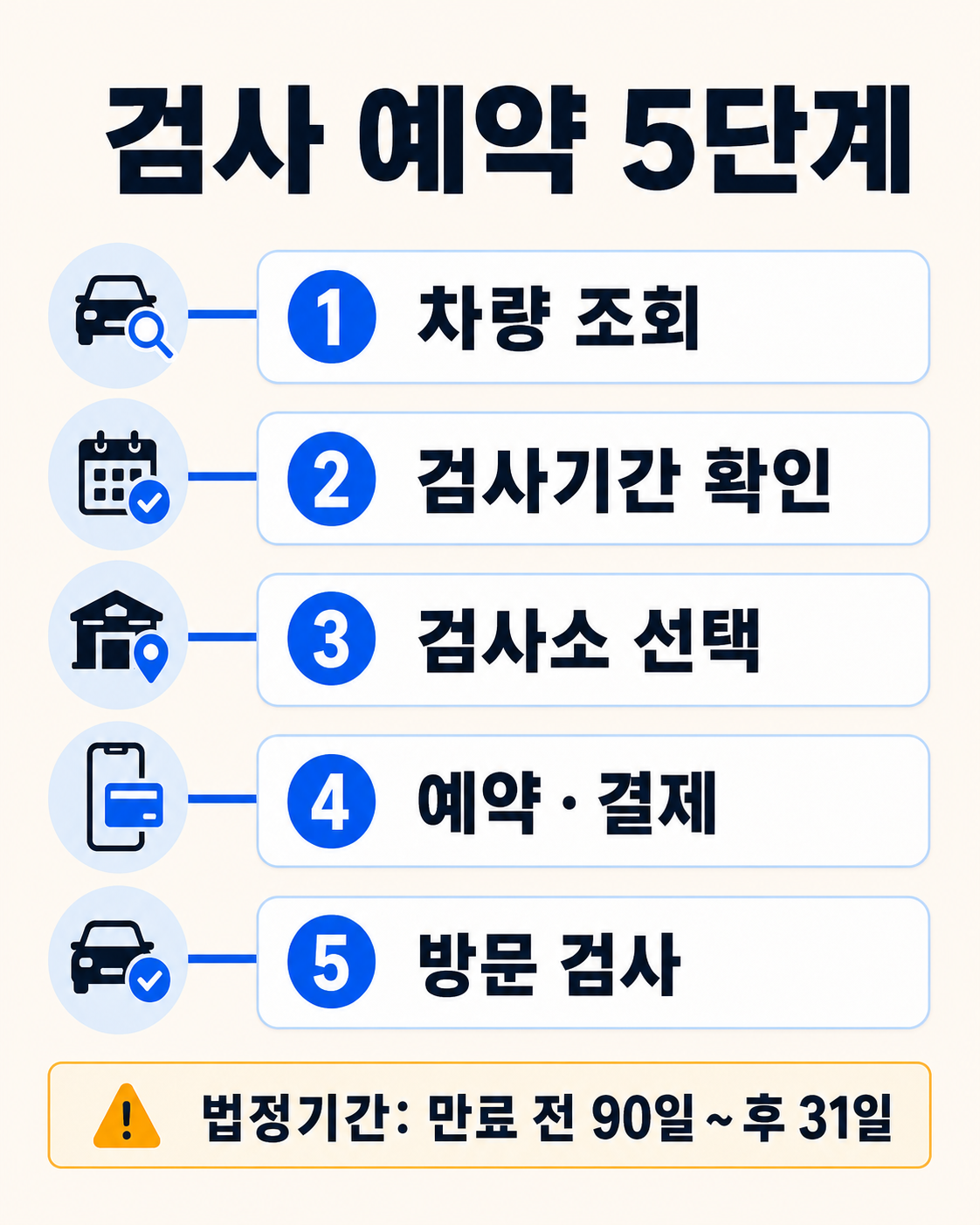 자동차검사 예약방법|검사기간·비용·과태료까지 이용 방법