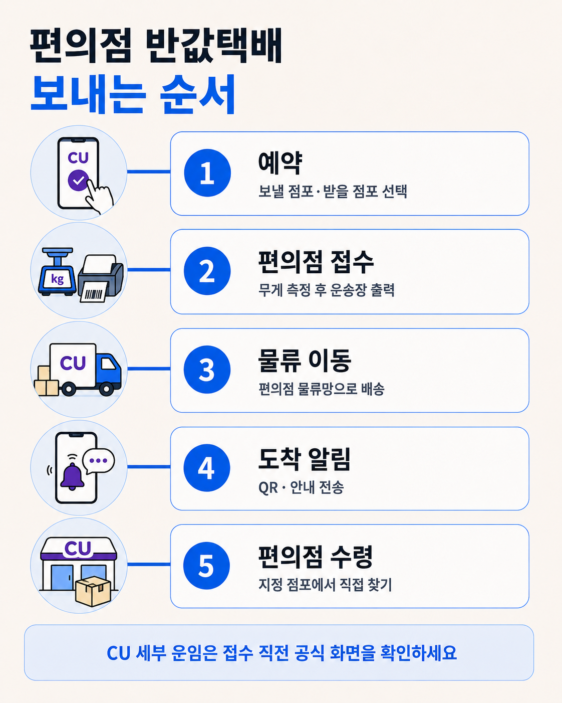 편의점 반값택배 보내는 순서 단계별 안내