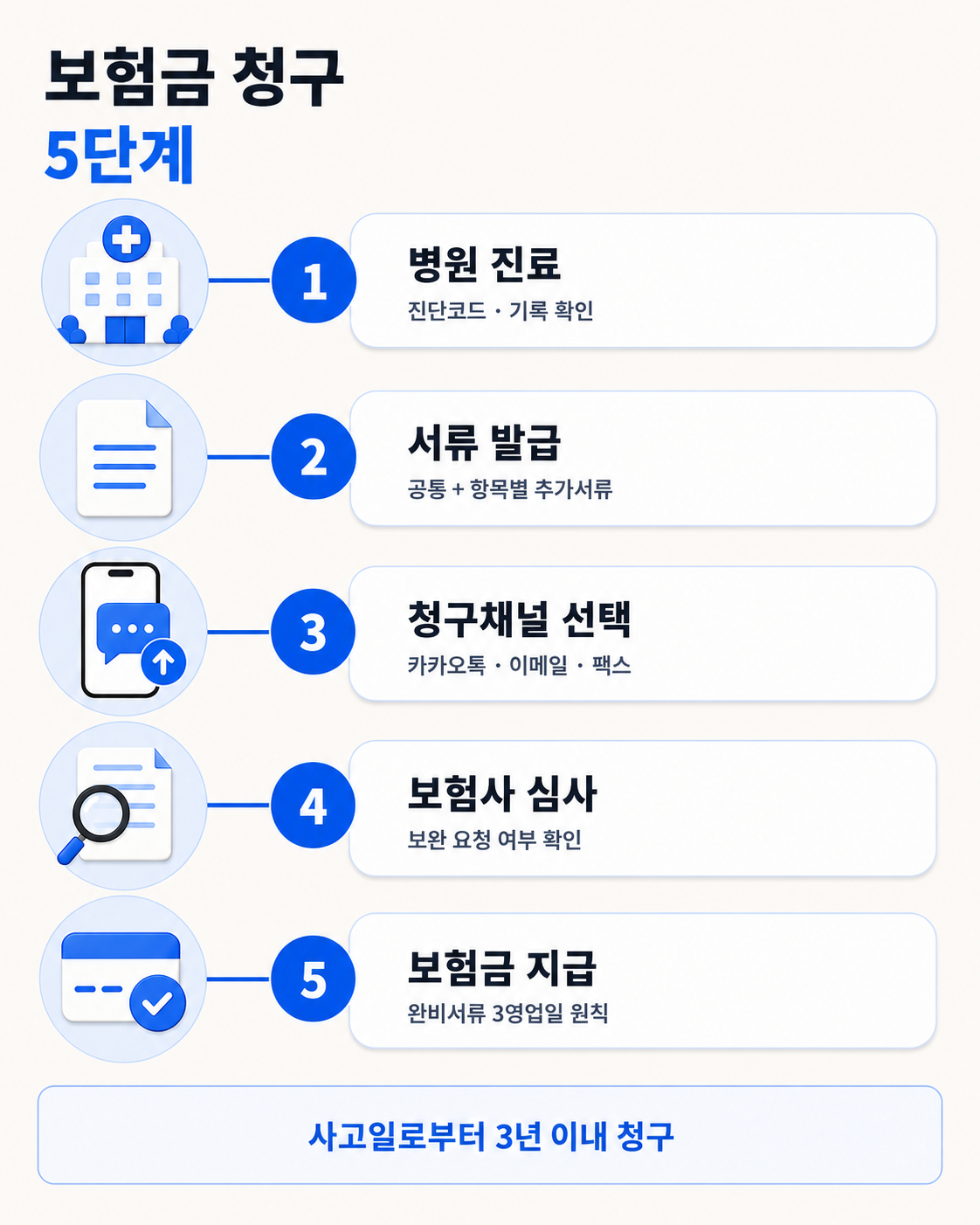경기 기후보험 청구방법｜카카오톡 신청·필요서류·보험금 받는 법 이용 방법