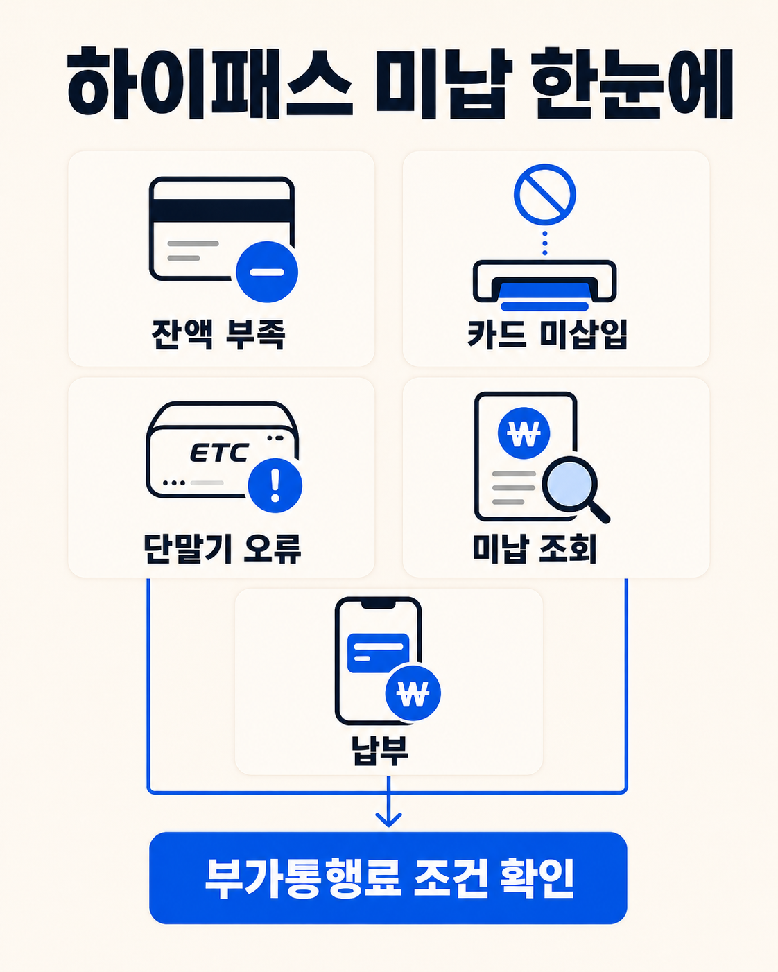 하이패스 미납요금 조회·납부방법|고속도로 지나친 뒤 어떻게 할까? 핵심 정보